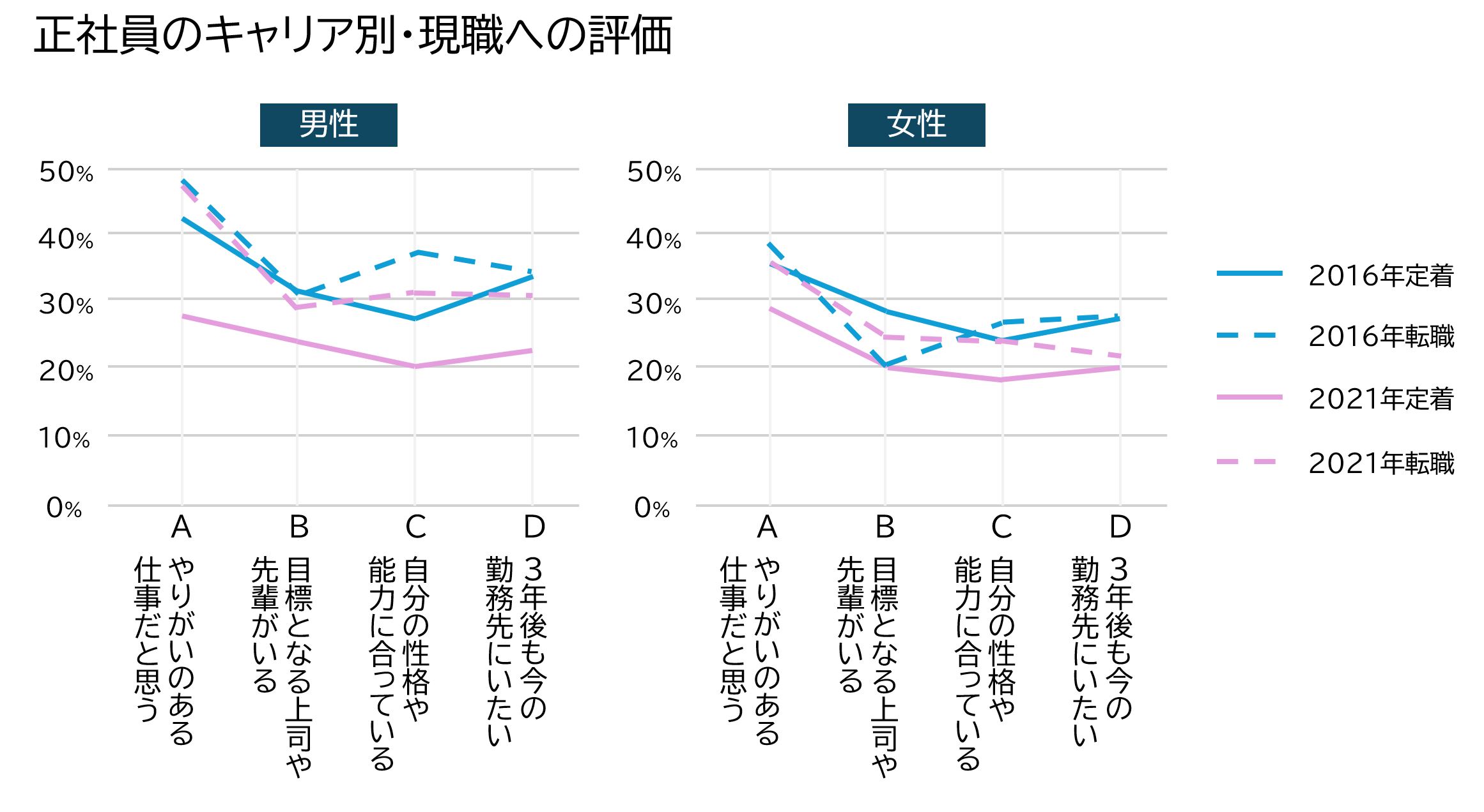グラフ　正社員のキャリア別・現職への評価