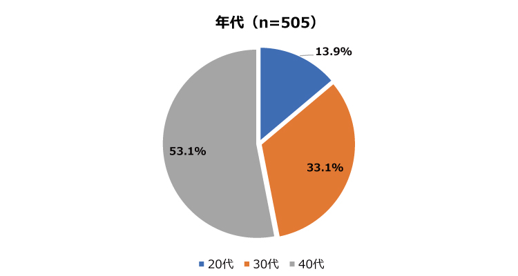 年代