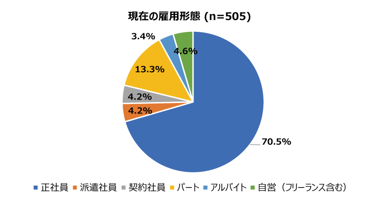 現在の雇用形態