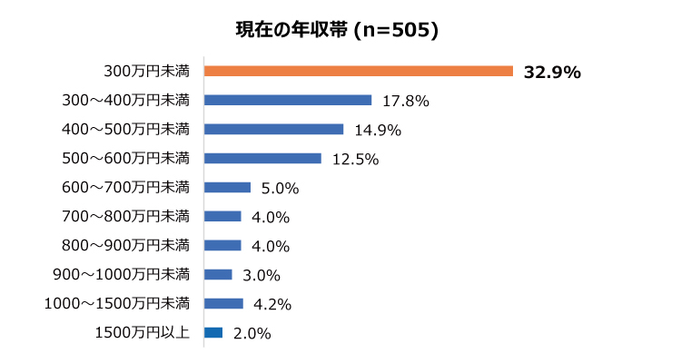 現在の年収帯