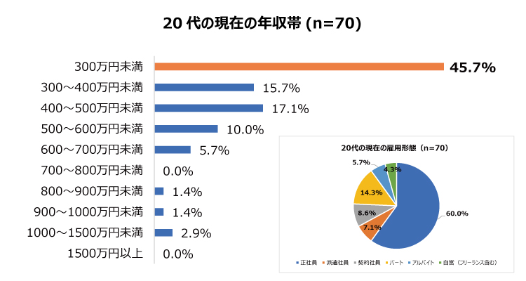 20代の現在の年収帯