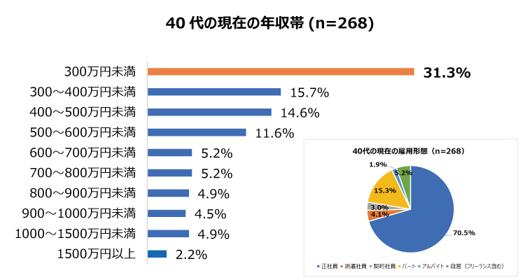 40代の現在の年収帯