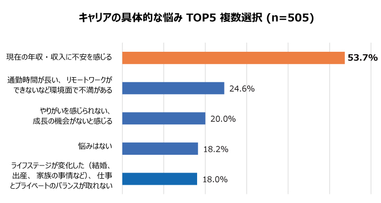 キャリアの具体的な悩み TOP5