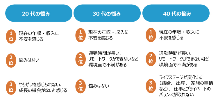 年代別悩み上位3位