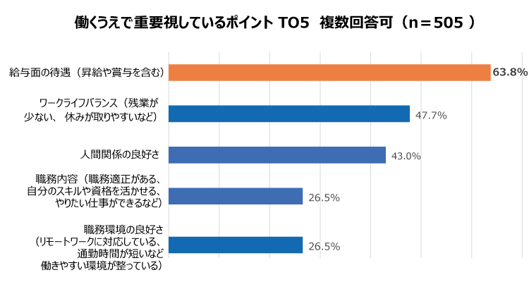 働くうえで重要視しているポイントTOP5