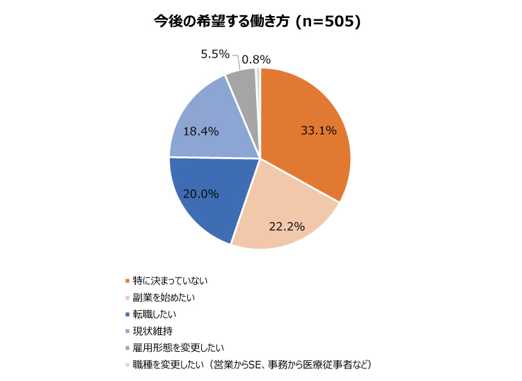 今後希望する働き方