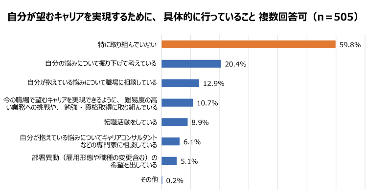 自分が望むキャリアを実現するために、具体的に行っていること