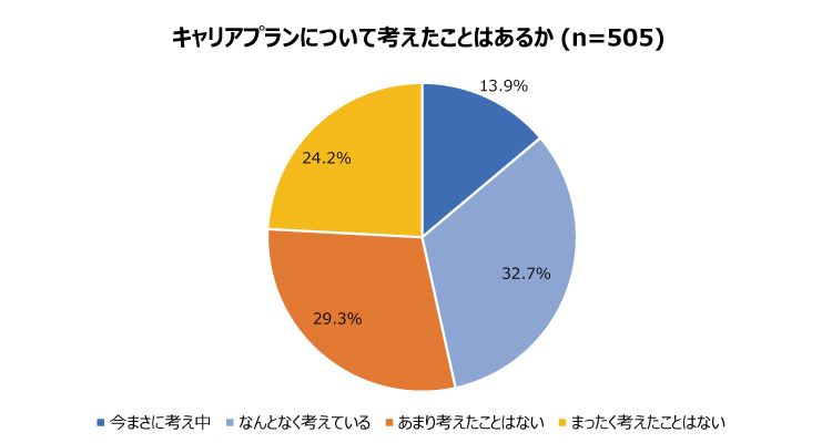 キャリアプランについて考えたことはあるか