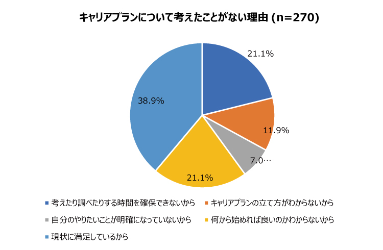 キャリアプランについて考えたことがない理由