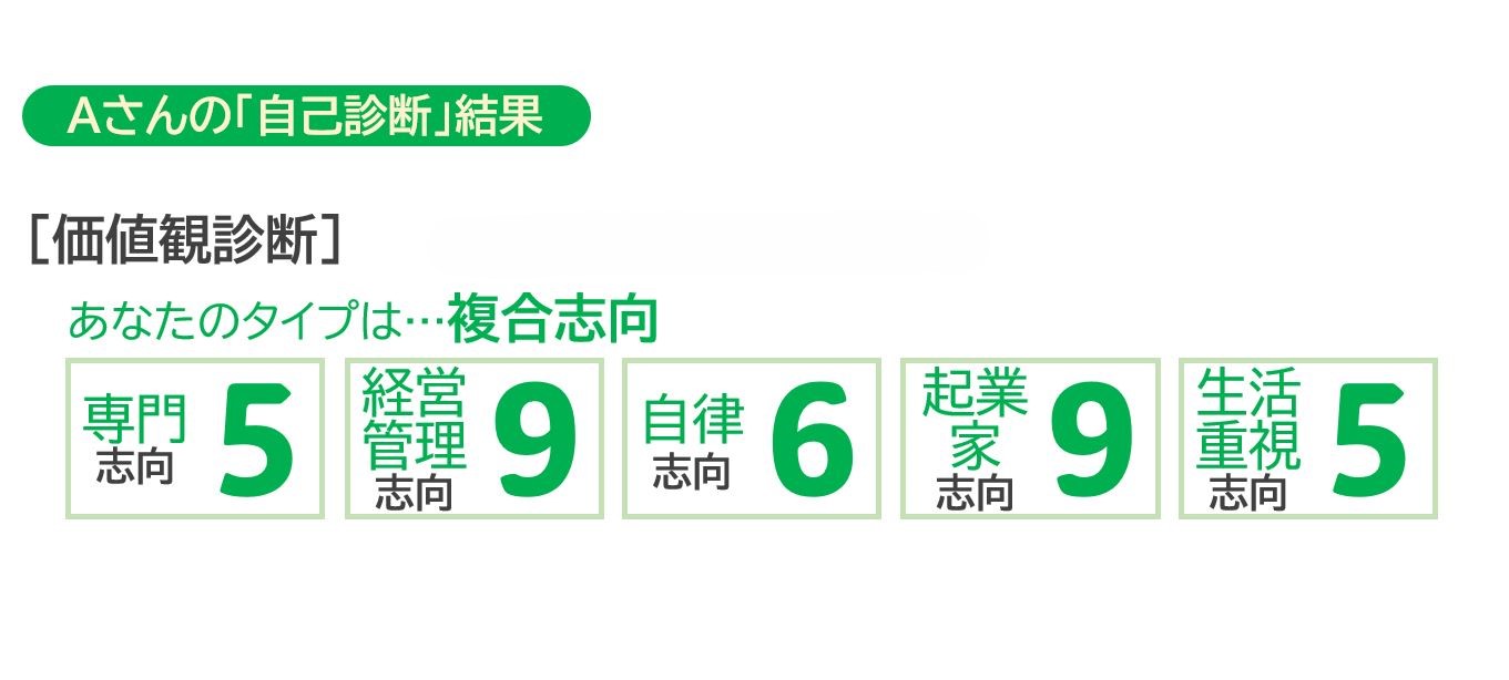 自己診断