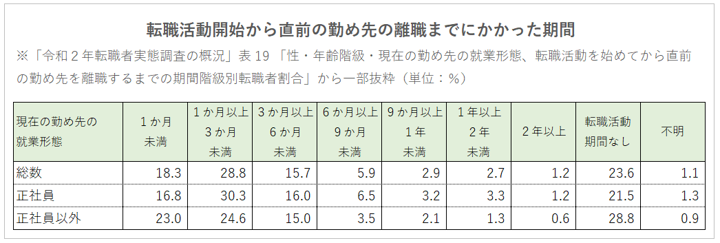  転職活動開始から直前の勤め先の離職までにかかった期間についての表