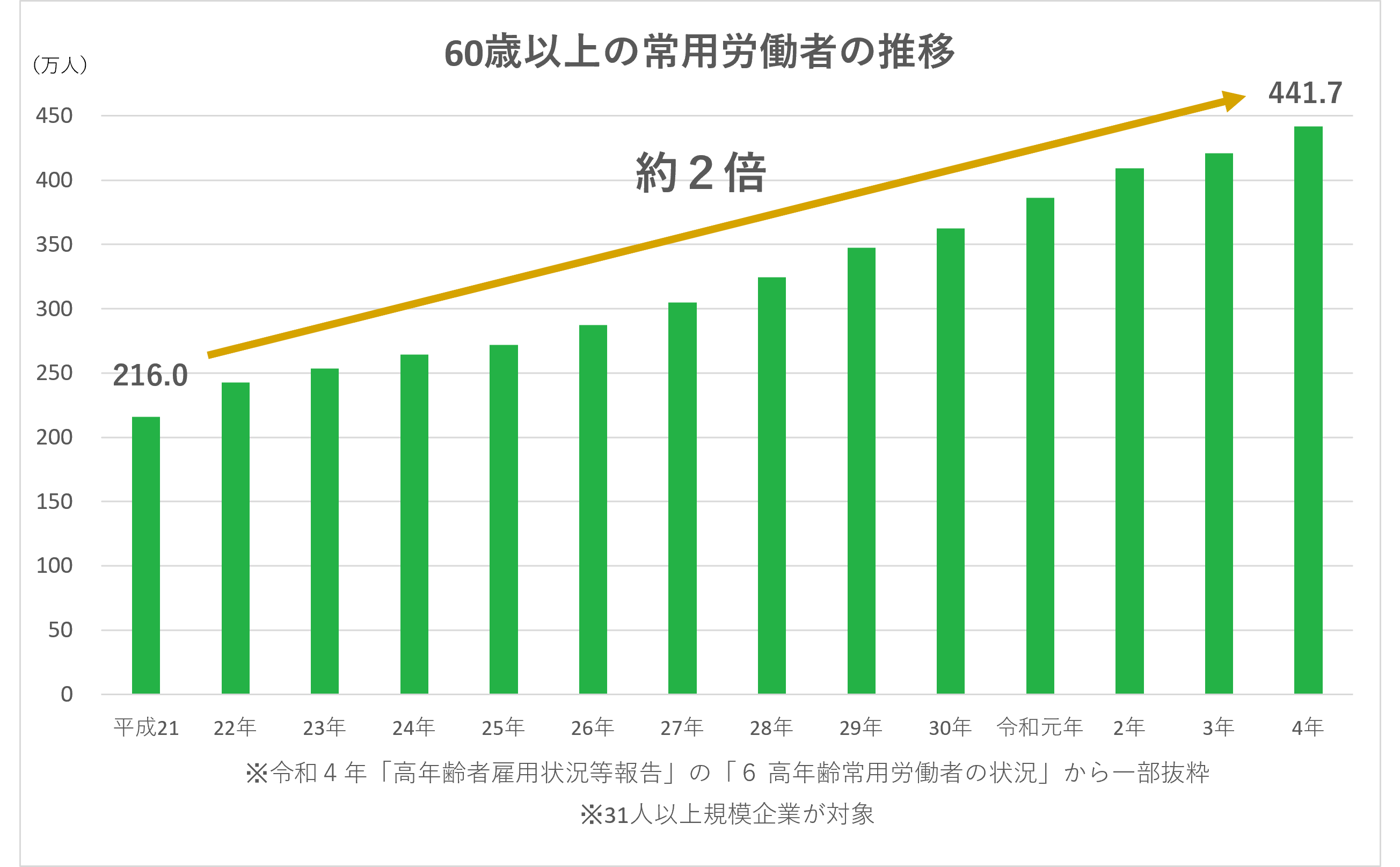 60歳以上の常用労働者の推移を示すグラフ