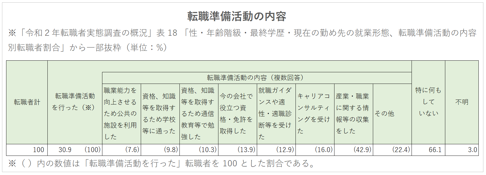 転職準備活動の内容の表