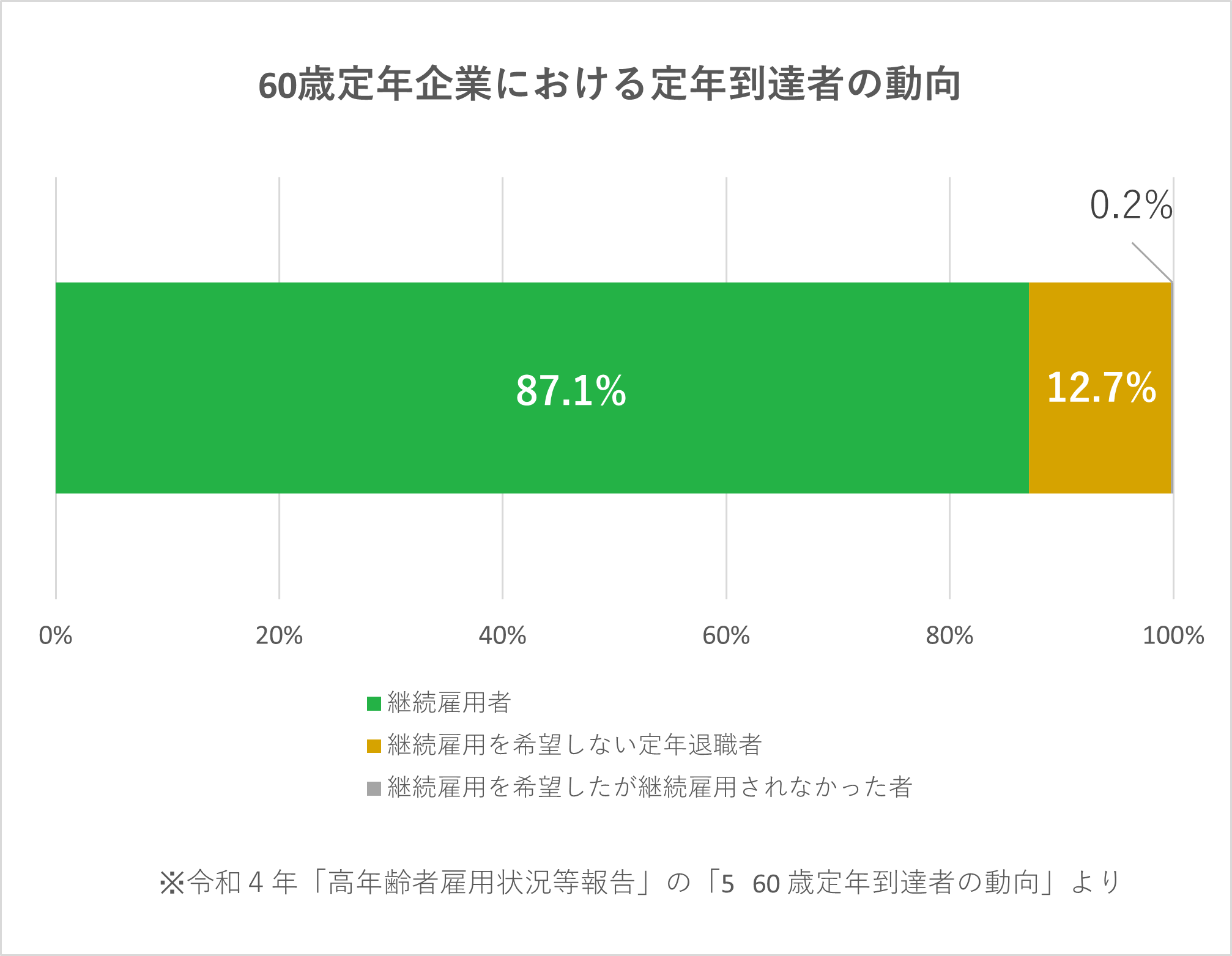 60歳定年企業における定年到達者の動向を示すグラフ