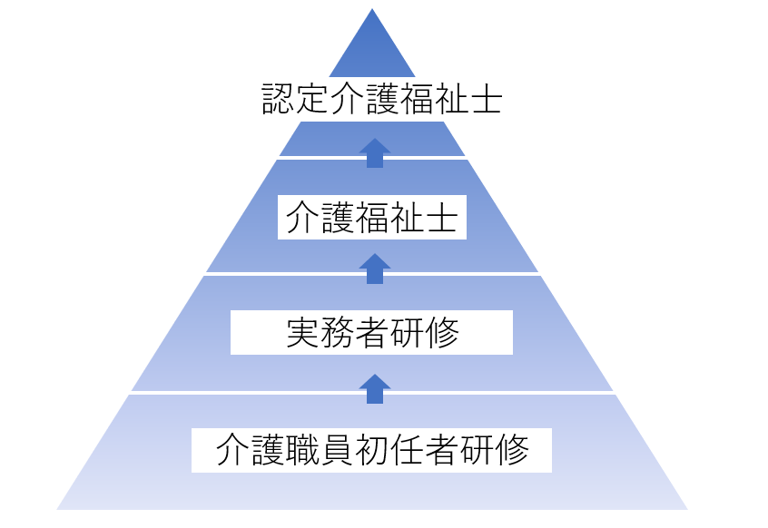 介護の資格に関するピラミッド図