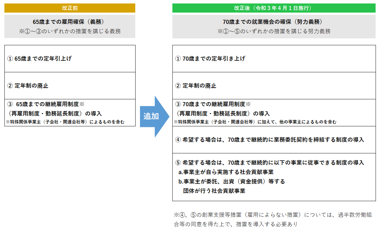 高年齢者雇用安定法の改正イメージ