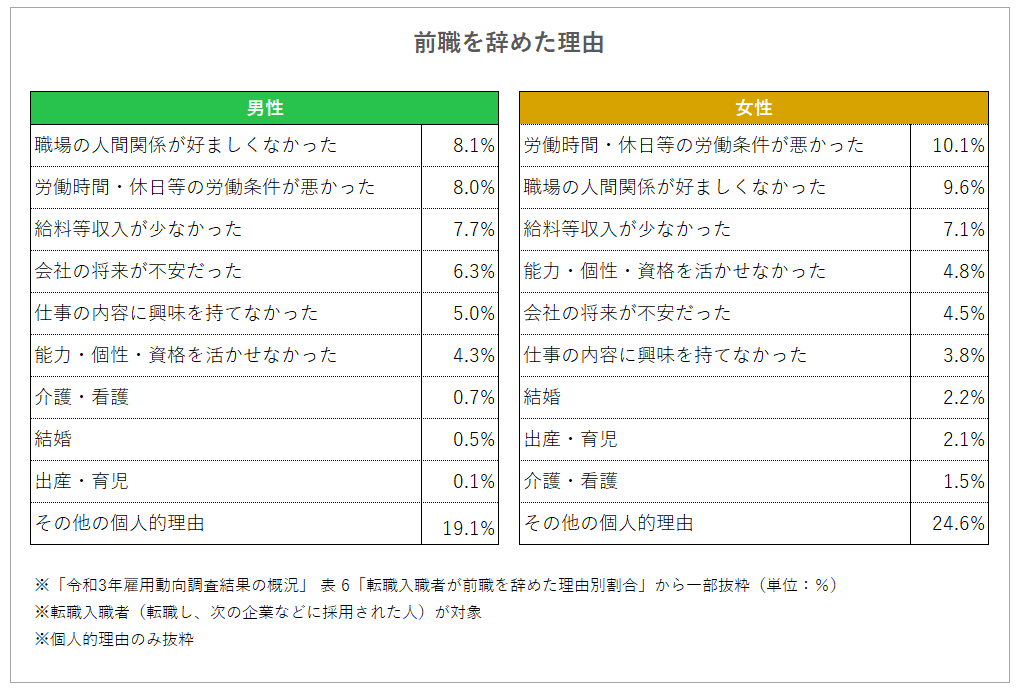 前職を辞めた理由の表