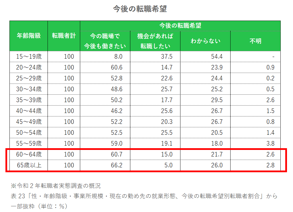 今後の転職希望者数を示す表