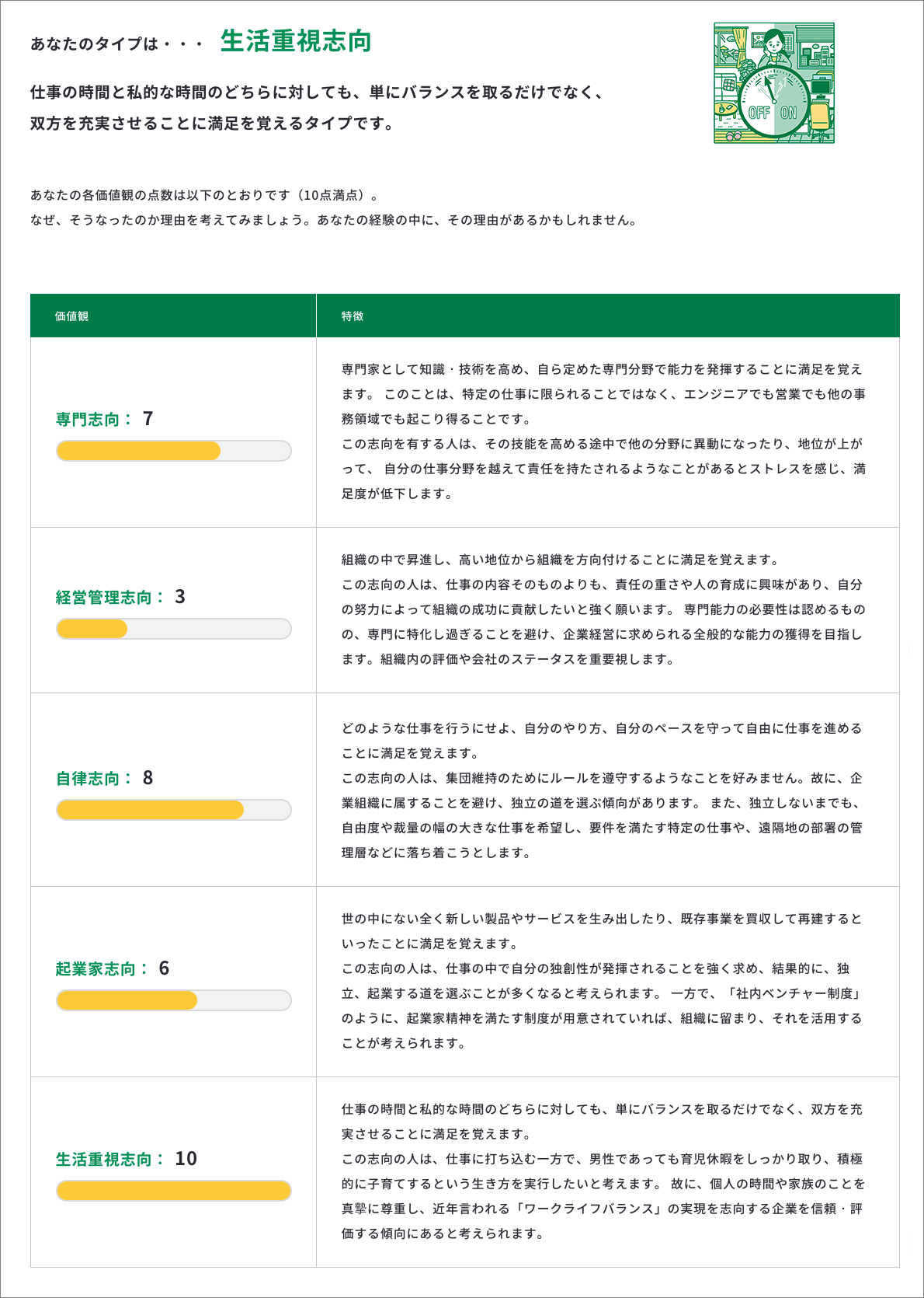 生活重視志向の結果画面キャプチャー