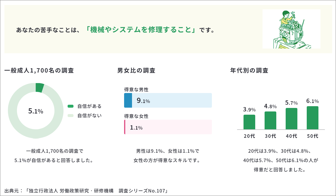 あなたが苦手なことのキャプチャー